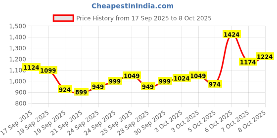 myntra.com Van Heusen Custom Checked Pure Cotton Formal Shirt van heusen Price History Graph from 17 Sep 2025 to 8 Oct 2025