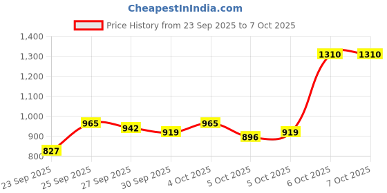myntra.com Van Heusen Custom Checked Pure Cotton Formal Shirt van heusen Price History Graph from 23 Sep 2025 to 4 Oct 2025