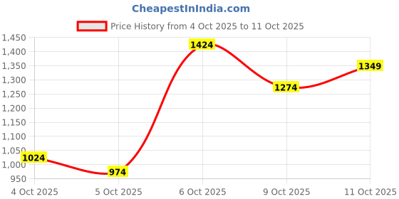 myntra.com Van Heusen Custom Checked Pure Cotton Formal Shirt van heusen Price History Graph from 4 Oct 2025 to 11 Oct 2025