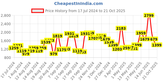 myntra.com Van Heusen Custom Cotton Formal Shirt van heusen Price History Graph from 17 Jul 2024 to 21 Oct 2025