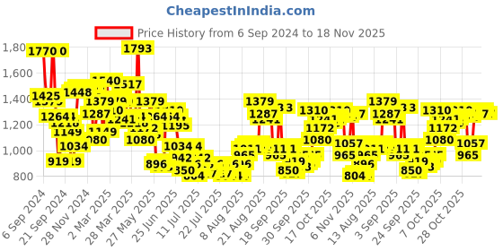 myntra.com Van Heusen Custom Cutaway Collar Pure Cotton Formal Shirt van heusen Price History Graph from 6 Sep 2024 to 18 Nov 2025