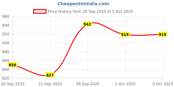 myntra.com Van Heusen Custom Fit Checked Formal Shirt van heusen Price History Graph from 20 Sep 2025 to 2 Oct 2025