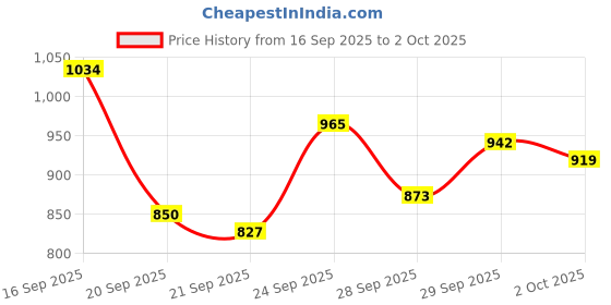 myntra.com Van Heusen Custom Fit Checked Formal Shirt van heusen Price History Graph from 16 Sep 2025 to 2 Oct 2025