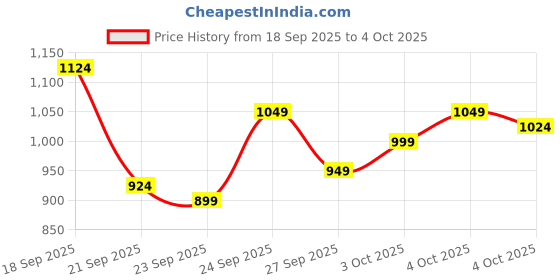 myntra.com Van Heusen Custom Fit Checked Formal Shirt van heusen Price History Graph from 18 Sep 2025 to 4 Oct 2025