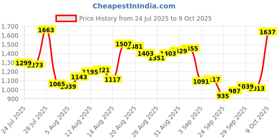myntra.com Van Heusen Custom Fit Checked Linen Cotton Formal Shirt van heusen Price History Graph from 24 Jul 2025 to 9 Oct 2025