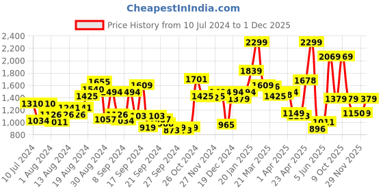 myntra.com Van Heusen Custom Fit Checked Pure Cotton Formal Shirt van heusen Price History Graph from 10 Jul 2024 to 1 Dec 2025