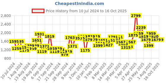 myntra.com Van Heusen Custom Fit Checked Pure Cotton Formal Shirt van heusen Price History Graph from 10 Jul 2024 to 15 Oct 2025