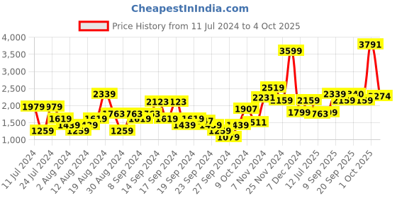 myntra.com Van Heusen Custom Fit Checked Pure Cotton Formal Shirt van heusen Price History Graph from 11 Jul 2024 to 4 Oct 2025