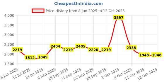myntra.com Van Heusen Custom Fit Checked Pure Cotton Formal Shirt van heusen Price History Graph from 8 Jun 2025 to 11 Oct 2025