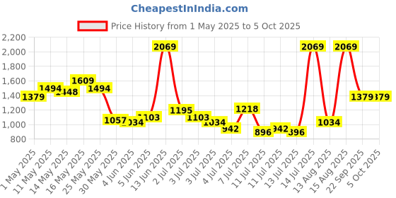 myntra.com Van Heusen Custom Fit Checked Pure Cotton Formal Shirt van heusen Price History Graph from 1 May 2025 to 4 Oct 2025