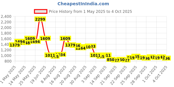 myntra.com Van Heusen Custom Fit Checked Pure Cotton Formal Shirt van heusen Price History Graph from 1 May 2025 to 4 Oct 2025