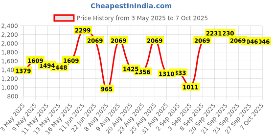 myntra.com Van Heusen Custom Fit Checked Pure Cotton Formal Shirt van heusen Price History Graph from 3 May 2025 to 7 Oct 2025