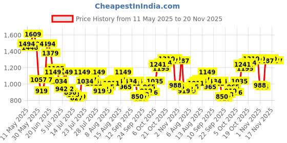 myntra.com Van Heusen Custom Fit Checked Pure Cotton Formal Shirt van heusen Price History Graph from 11 May 2025 to 19 Nov 2025