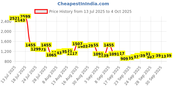myntra.com Van Heusen Custom Fit Checked Pure Cotton Formal Shirt van heusen Price History Graph from 13 Jul 2025 to 4 Oct 2025