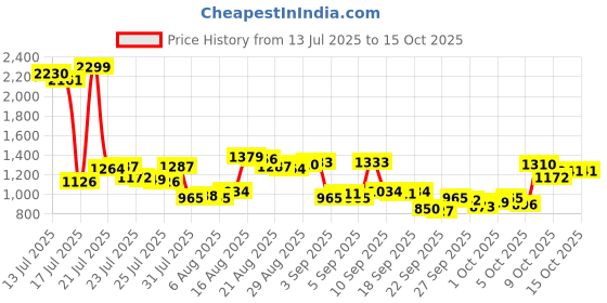 myntra.com Van Heusen Custom Fit Checked Pure Cotton Formal Shirt van heusen Price History Graph from 13 Jul 2025 to 14 Oct 2025