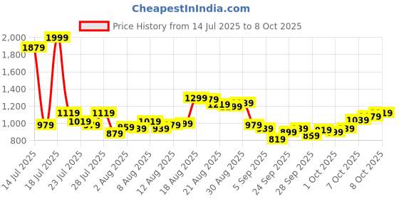 myntra.com Van Heusen Custom Fit Checked Pure Cotton Formal Shirt van heusen Price History Graph from 14 Jul 2025 to 3 Oct 2025