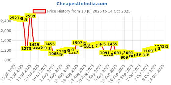 myntra.com Van Heusen Custom Fit Checked Pure Cotton Formal Shirt van heusen Price History Graph from 13 Jul 2025 to 14 Oct 2025