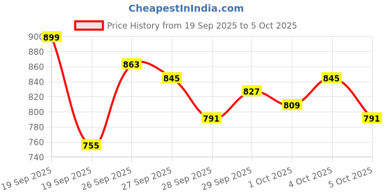myntra.com Van Heusen Custom Fit Checked Pure Cotton Formal Shirt van heusen Price History Graph from 19 Sep 2025 to 4 Oct 2025