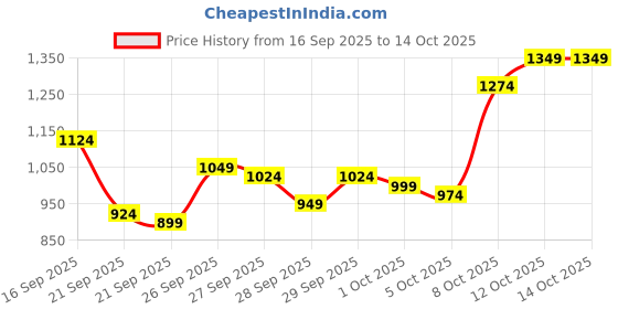 myntra.com Van Heusen Custom Fit Checked Pure Cotton Formal Shirt van heusen Price History Graph from 16 Sep 2025 to 13 Oct 2025