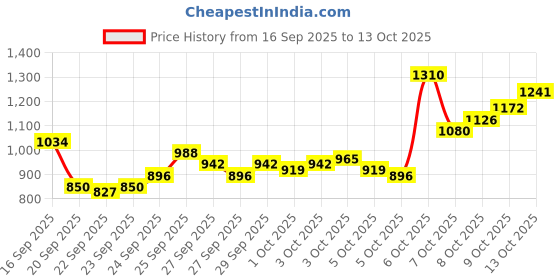 myntra.com Van Heusen Custom Fit Checked Pure Cotton Formal Shirt van heusen Price History Graph from 16 Sep 2025 to 13 Oct 2025