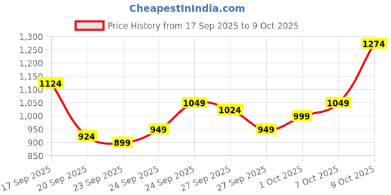 myntra.com Van Heusen Custom Fit Checked Pure Cotton Formal Shirt van heusen Price History Graph from 17 Sep 2025 to 9 Oct 2025