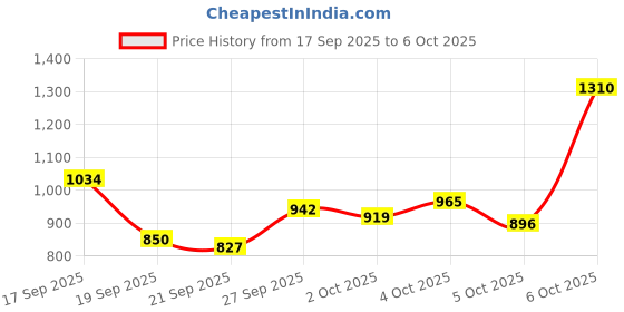 myntra.com Van Heusen Custom Fit Checked Pure Cotton Formal Shirt van heusen Price History Graph from 17 Sep 2025 to 4 Oct 2025