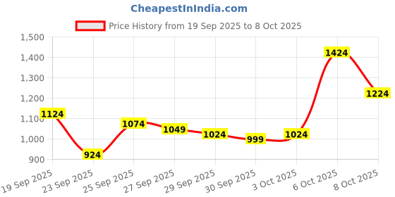 myntra.com Van Heusen Custom Fit Checked Pure Cotton Formal Shirt van heusen Price History Graph from 19 Sep 2025 to 6 Oct 2025