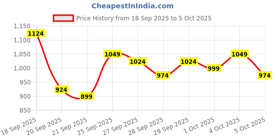 myntra.com Van Heusen Custom Fit Checked Pure Cotton Formal Shirt van heusen Price History Graph from 18 Sep 2025 to 5 Oct 2025