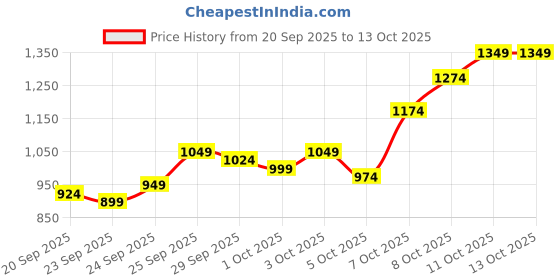 myntra.com Van Heusen Custom Fit Checked Pure Cotton Formal Shirt van heusen Price History Graph from 20 Sep 2025 to 13 Oct 2025