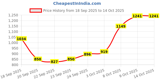 myntra.com Van Heusen Custom Fit Checked Pure Cotton Formal Shirt van heusen Price History Graph from 18 Sep 2025 to 13 Oct 2025