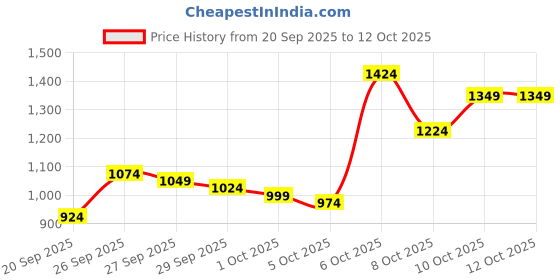 myntra.com Van Heusen Custom Fit Checked Pure Cotton Formal Shirt van heusen Price History Graph from 20 Sep 2025 to 11 Oct 2025