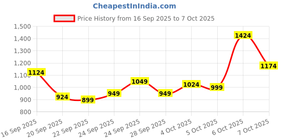 myntra.com Van Heusen Custom Fit Checked Pure Cotton Formal Shirt van heusen Price History Graph from 16 Sep 2025 to 7 Oct 2025