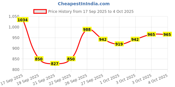 myntra.com Van Heusen Custom Fit Checked Pure Cotton Formal Shirt van heusen Price History Graph from 17 Sep 2025 to 4 Oct 2025