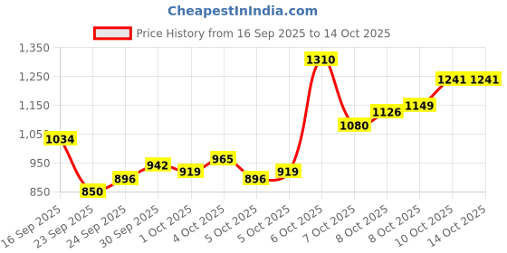 myntra.com Van Heusen Custom Fit Checked Pure Cotton Formal Shirt van heusen Price History Graph from 16 Sep 2025 to 14 Oct 2025