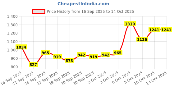 myntra.com Van Heusen Custom Fit Checked Pure Cotton Formal Shirt van heusen Price History Graph from 16 Sep 2025 to 14 Oct 2025