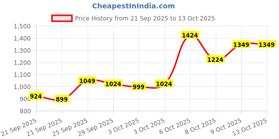 myntra.com Van Heusen Custom Fit Checked Pure Cotton Formal Shirt van heusen Price History Graph from 21 Sep 2025 to 13 Oct 2025