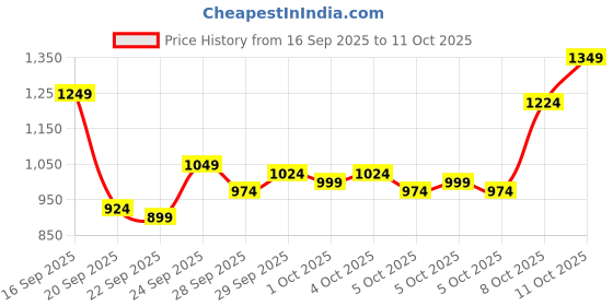 myntra.com Van Heusen Custom Fit Checked Pure Cotton Formal Shirt van heusen Price History Graph from 16 Sep 2025 to 11 Oct 2025