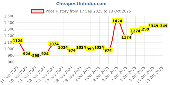 myntra.com Van Heusen Custom Fit Checked Pure Cotton Formal Shirt van heusen Price History Graph from 17 Sep 2025 to 12 Oct 2025