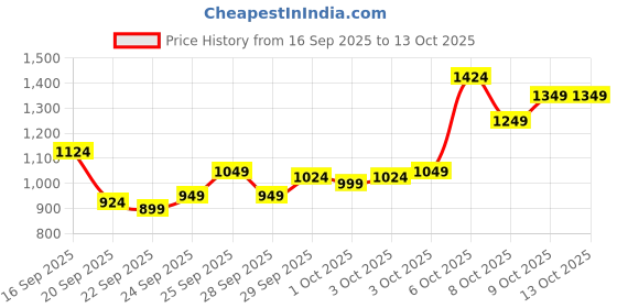 myntra.com Van Heusen Custom Fit Checked Pure Cotton Formal Shirt van heusen Price History Graph from 16 Sep 2025 to 13 Oct 2025