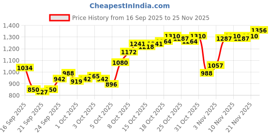 myntra.com Van Heusen Custom Fit Checked Pure Cotton Formal Shirt van heusen Price History Graph from 16 Sep 2025 to 25 Nov 2025