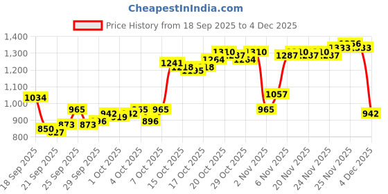 myntra.com Van Heusen Custom Fit Checked Pure Cotton Formal Shirt van heusen Price History Graph from 18 Sep 2025 to 4 Dec 2025