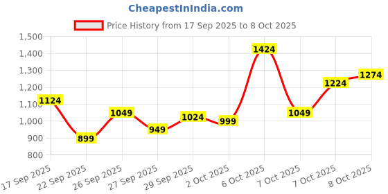 myntra.com Van Heusen Custom Fit Checked Pure Cotton Formal Shirt van heusen Price History Graph from 17 Sep 2025 to 8 Oct 2025