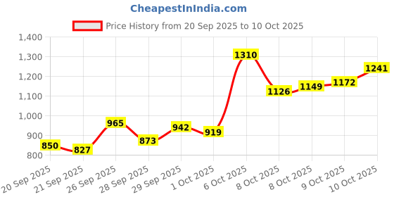 myntra.com Van Heusen Custom Fit Checked Pure Cotton Formal Shirt van heusen Price History Graph from 20 Sep 2025 to 4 Oct 2025