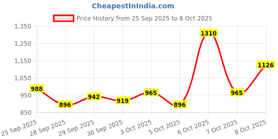 myntra.com Van Heusen Custom Fit Checked Textured Pure Cotton Formal Shirt van heusen Price History Graph from 25 Sep 2025 to 8 Oct 2025