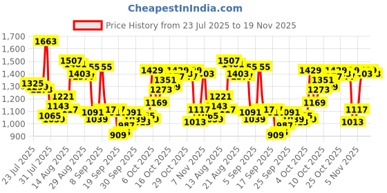 myntra.com Van Heusen Custom Fit Floral Printed Cotton Linen Formal Shirt van heusen Price History Graph from 23 Jul 2025 to 19 Nov 2025