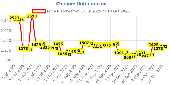 myntra.com Van Heusen Custom Fit Formal Shirt van heusen Price History Graph from 13 Jul 2025 to 10 Oct 2025