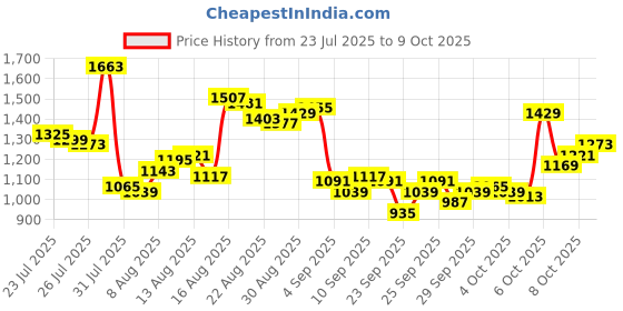 myntra.com Van Heusen Custom Fit Formal Shirt van heusen Price History Graph from 23 Jul 2025 to 9 Oct 2025