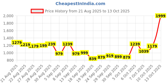 myntra.com Van Heusen Custom Fit Formal Shirt van heusen Price History Graph from 21 Aug 2025 to 13 Oct 2025