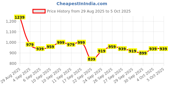 myntra.com Van Heusen Custom Fit Formal Shirt van heusen Price History Graph from 29 Aug 2025 to 5 Oct 2025
