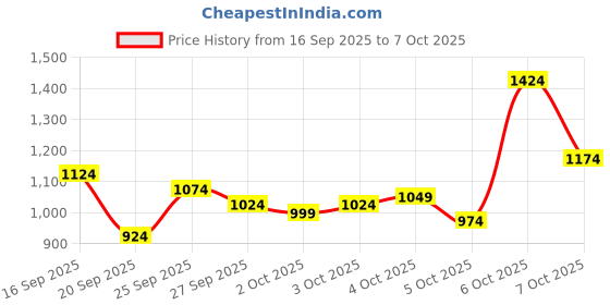 myntra.com Van Heusen Custom Fit Formal Shirt van heusen Price History Graph from 16 Sep 2025 to 7 Oct 2025